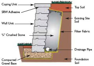 Retaining Wall Installation - Pavers by Ideal